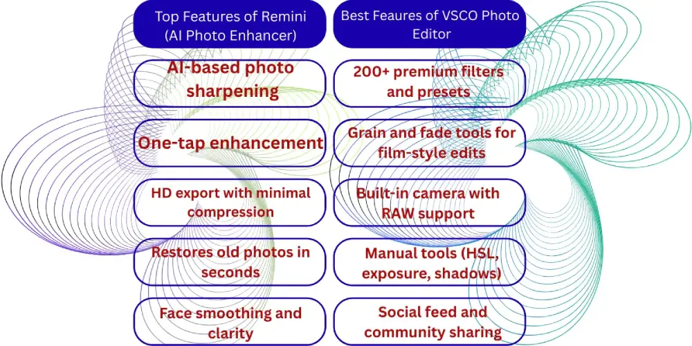 Top Features of Remini (AI) Photo Enhancer and VSCO Photo Editor